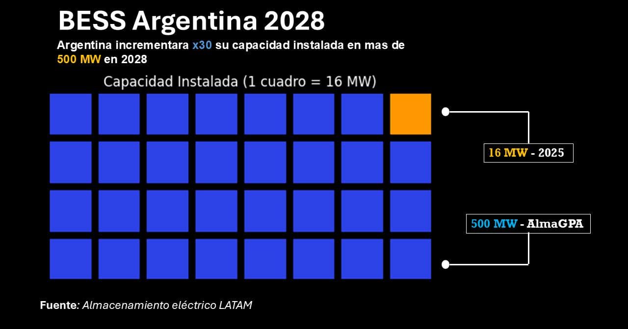 Argentina tiene uno de los objetivos más ambiciosos en BESS en toda LATAM.