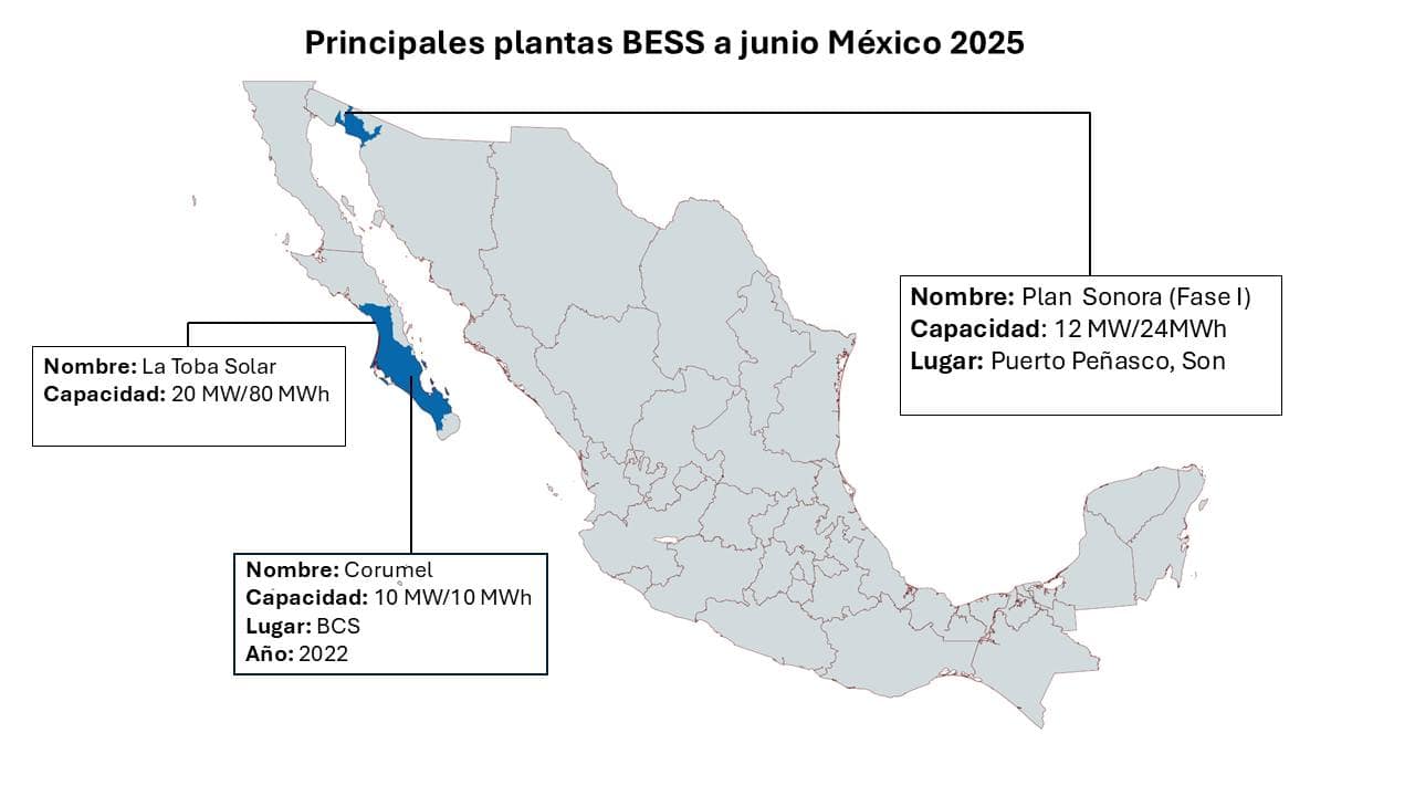 Los Sistemas de Almacenamiento Eléctrico ganan terreno en el mercado eléctrico de México