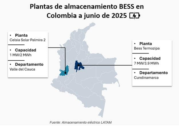 Colombia fortalece su transición energética con Sistema de Almacenamiento de Baterías (BESS)