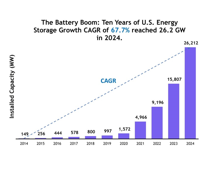 The Battery Boom: 10 Years of U.S. Energy Storage Growth